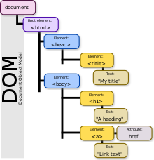 DOM wiki